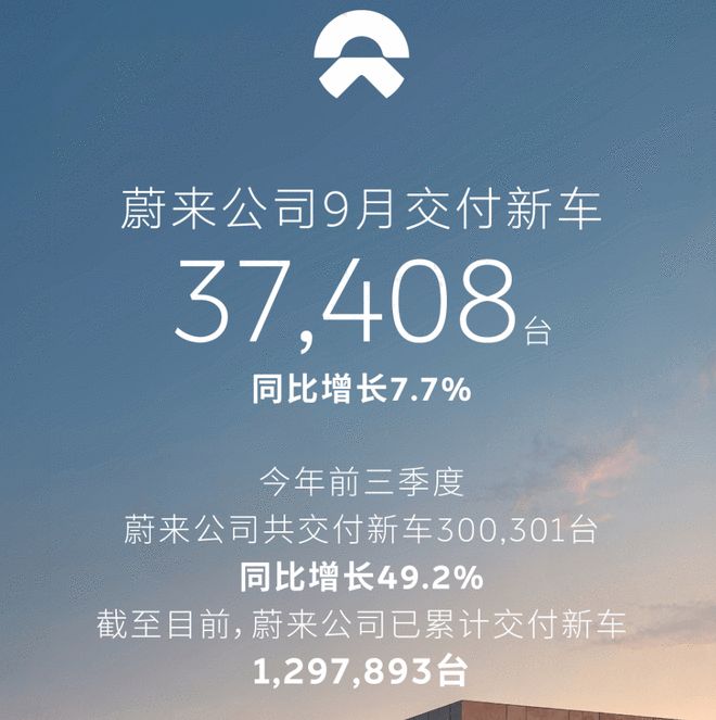 蔚来公司9月交付37,408台 前三季度同比增长49.2%(图1)