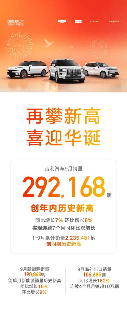 连续7个月同环比双增长 吉利汽车9月单月销量超29万辆