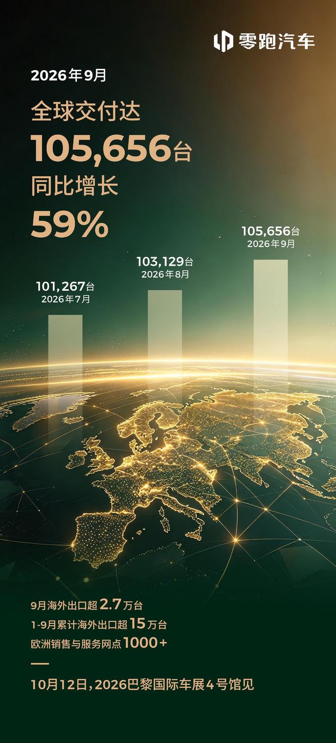 连续三个月月销超10万台 零跑9月全球交付达105656台