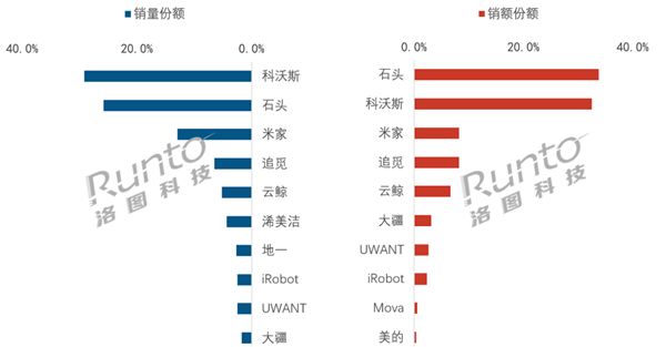 8月扫地机器人均价创年内低点！石头科技线上销额登顶