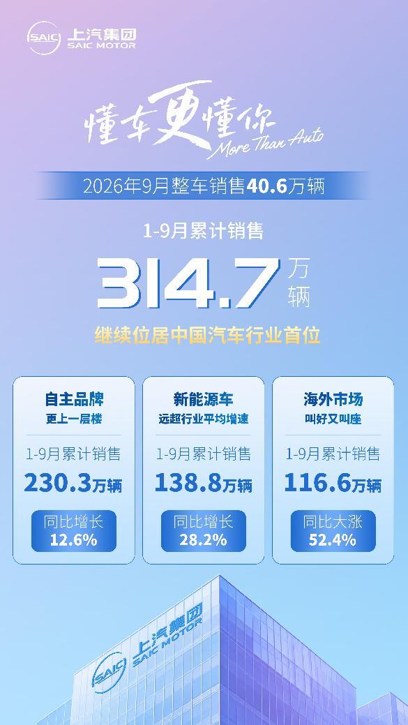 9月上汽集团整车销售40.6万辆 新能源增速跑赢大盘(图1)