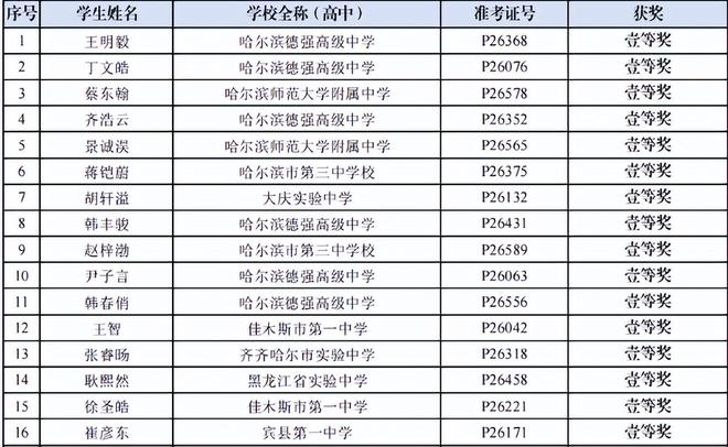 黑龙江物理省赛放榜，德强6人进省队，哈三中省一数量全省领先！(图2)