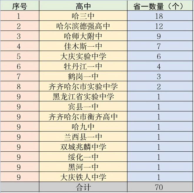 黑龙江物理省赛放榜，德强6人进省队，哈三中省一数量全省领先！(图3)