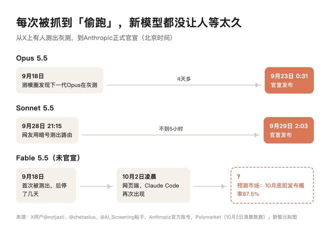 Fable 5.5突袭上线！全网首测，真超级智能来了(图20)