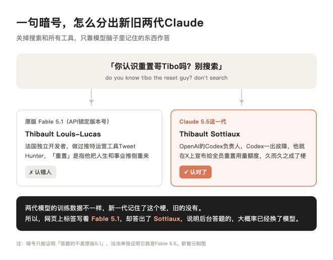 Fable 5.5突袭上线！全网首测，真超级智能来了(图8)