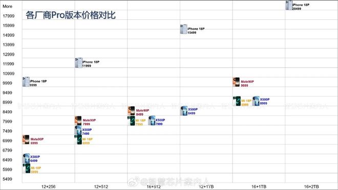 荣耀、小米、vivo、OPPO、苹果新旗舰价格大盘点(图2)