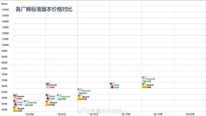荣耀、小米、vivo、OPPO、苹果新旗舰价格大盘点(图3)