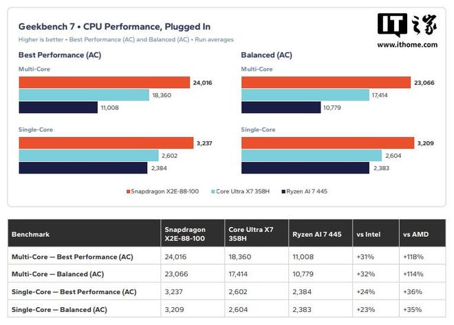 高通骁龙X2 Elite芯片在CPU/AI等方面优于英特尔酷