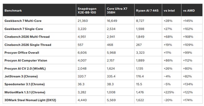 高通骁龙X2 Elite芯片在CPU/AI等方面优于英特尔酷睿Ultra X7 358H(图11)