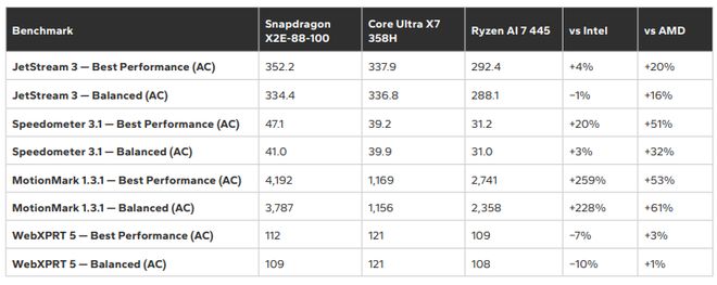高通骁龙X2 Elite芯片在CPU/AI等方面优于英特尔酷睿Ultra X7 358H(图7)