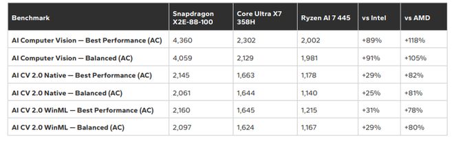 高通骁龙X2 Elite芯片在CPU/AI等方面优于英特尔酷睿Ultra X7 358H(图9)