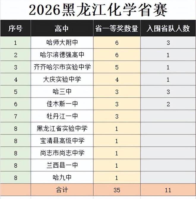 2026黑龙江化学省赛风云榜,哈三中包揽全省前两名,师附省一最多(图2)