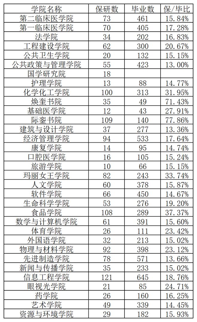 南昌大学保研1711人：最猛的不是哪个学院，是两个书院