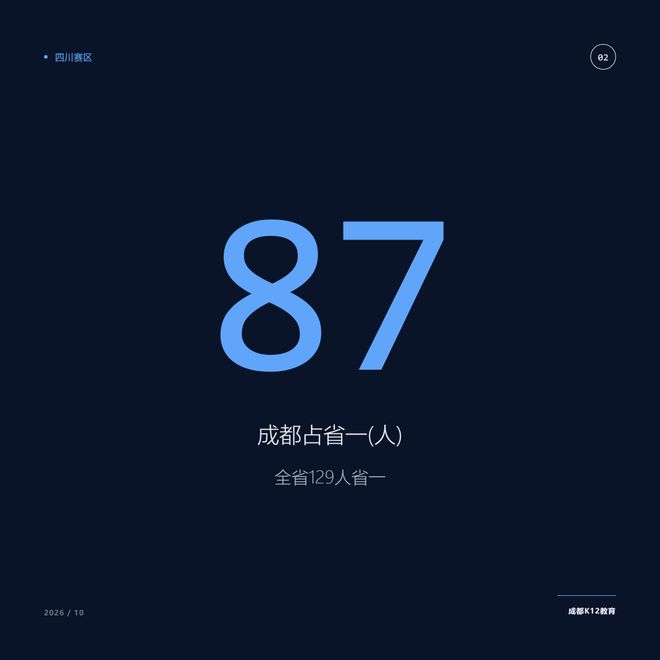 化竞省一名单出炉:四川赛区129人省一,成都占了87人(图1)