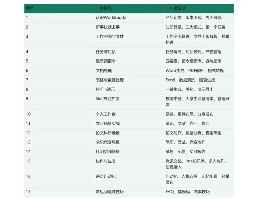 312页《WorkBuddy大学生手册》,难的不是工具,是第一句指令(图2)