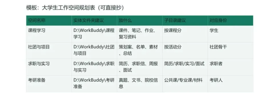 312页《WorkBuddy大学生手册》,难的不是工具,是第一句指令(图4)