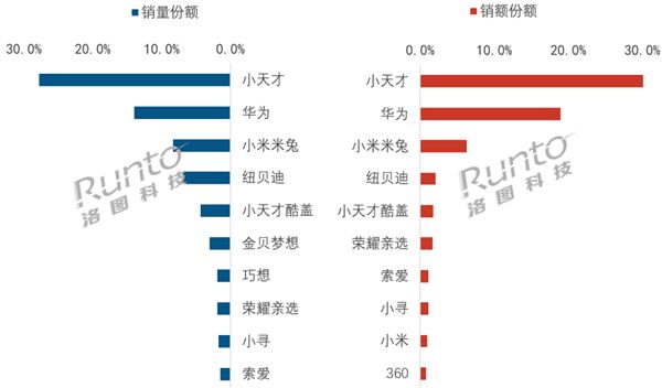 暴涨35%！华为儿童手表销量狂飙 小天才有压力了