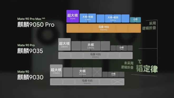 麒麟三芯差距出炉：9030守门，9035提频，9050 Pr