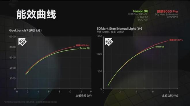 麒麟三芯差距出炉：9030守门，9035提频，9050 Pro才是完全体(图3)