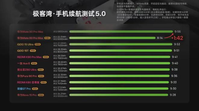 麒麟三芯差距出炉：9030守门，9035提频，9050 Pro才是完全体(图5)