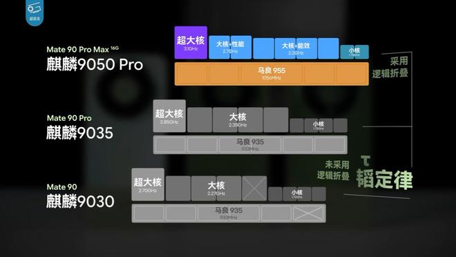 华为Mate 90 Pro Max性能解禁：搭载麒麟9050 Pro，部分游戏能效优于第五代骁龙8至尊版机型(图2)