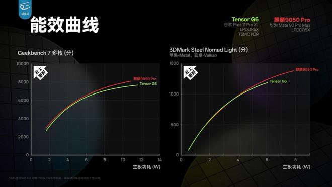 华为Mate 90 Pro Max性能解禁：搭载麒麟9050 Pro，部分游戏能效优于第五代骁龙8至尊版机型(图4)