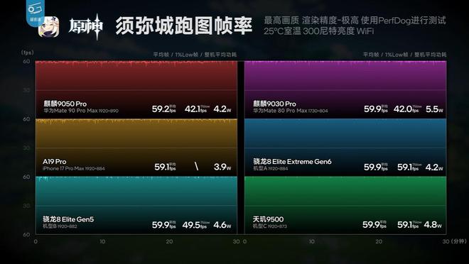 华为Mate 90 Pro Max性能解禁：搭载麒麟9050 Pro，部分游戏能效优于第五代骁龙8至尊版机型(图5)