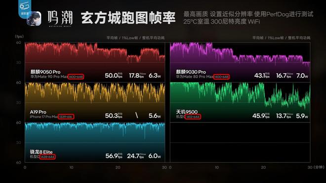 华为Mate 90 Pro Max性能解禁：搭载麒麟9050 Pro，部分游戏能效优于第五代骁龙8至尊版机型(图6)