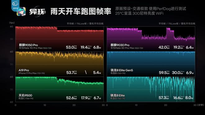 华为Mate 90 Pro Max性能解禁：搭载麒麟9050 Pro，部分游戏能效优于第五代骁龙8至尊版机型(图7)