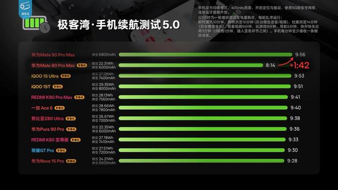 华为Mate 90 Pro Max性能解禁：搭载麒麟9050 Pro，部分游戏能效优于第五代骁龙8至尊版机型(图9)