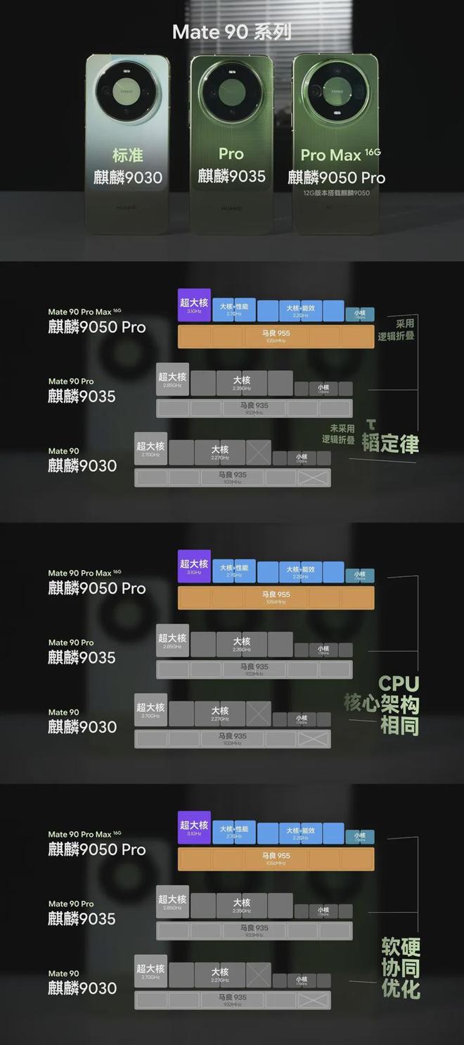华为Mate90 Pro Max芯片评测:制程未变,性能提升来自逻辑折叠(图5)