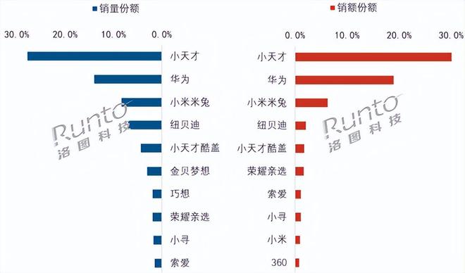 8月儿童手表排名：小天才第一，华为第二，小米第三(图1)