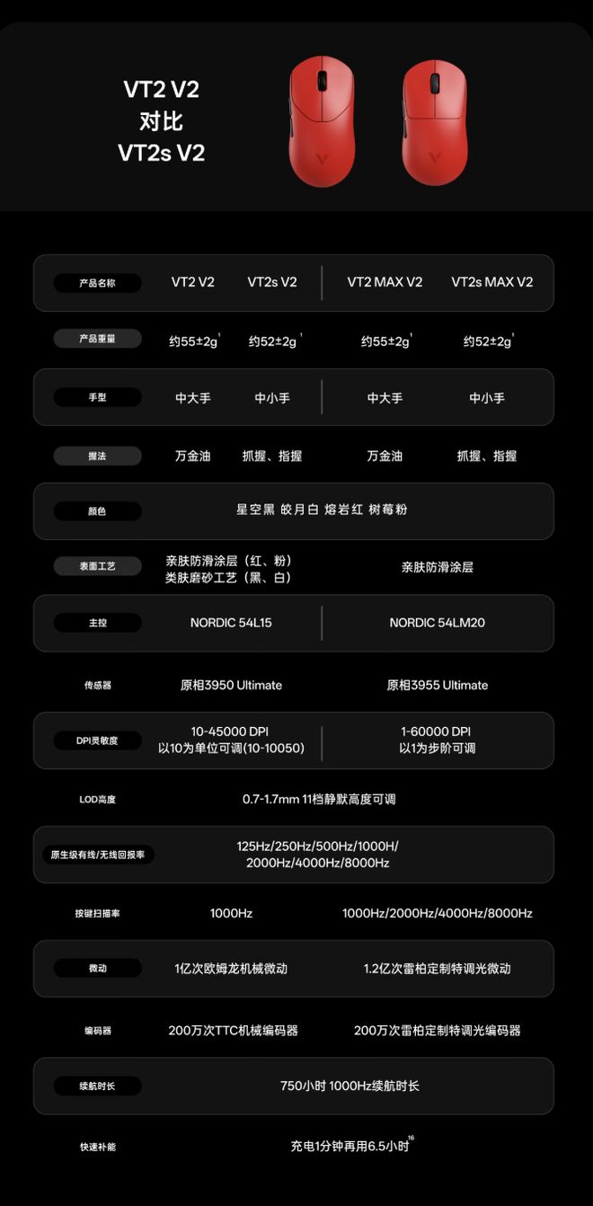 雷柏VT2/2s MAX V2版鼠标开启预约:PAW 3955 Ultimate传感器+ Nordic 54LM20主控,329元(图5)