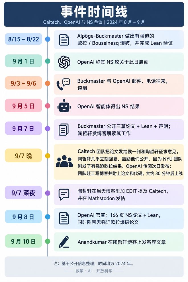 陶哲轩深夜力挺！抢在OpenAI发布前夜，Caltech物理AI攻克百年难题(图3)