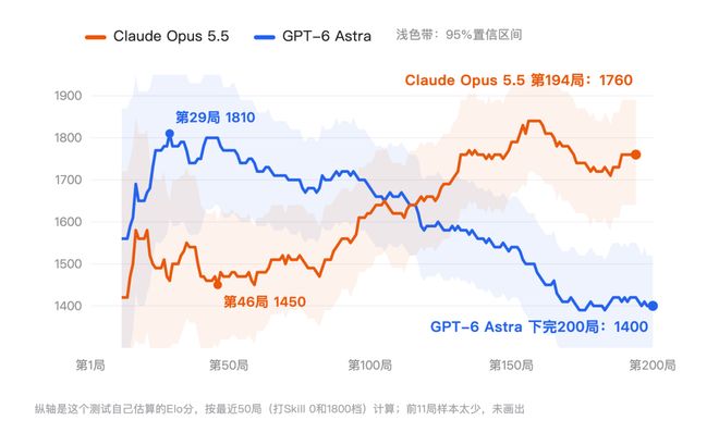 放养AI练棋，Claude暴涨250分！GPT-6越练越菜(图7)