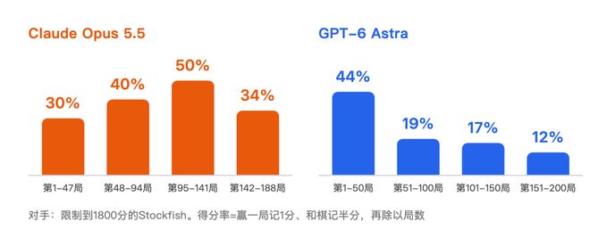 放养AI练棋，Claude暴涨250分！GPT-6越练越菜(图10)