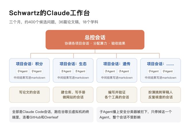 哈佛教授90天横扫18个学科，Claude神助攻！连开36篇论文(图11)