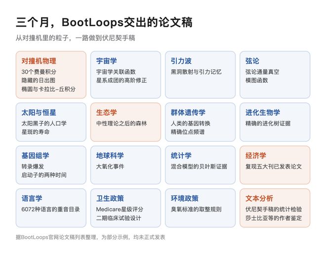 哈佛教授90天横扫18个学科，Claude神助攻！连开36篇论文(图10)