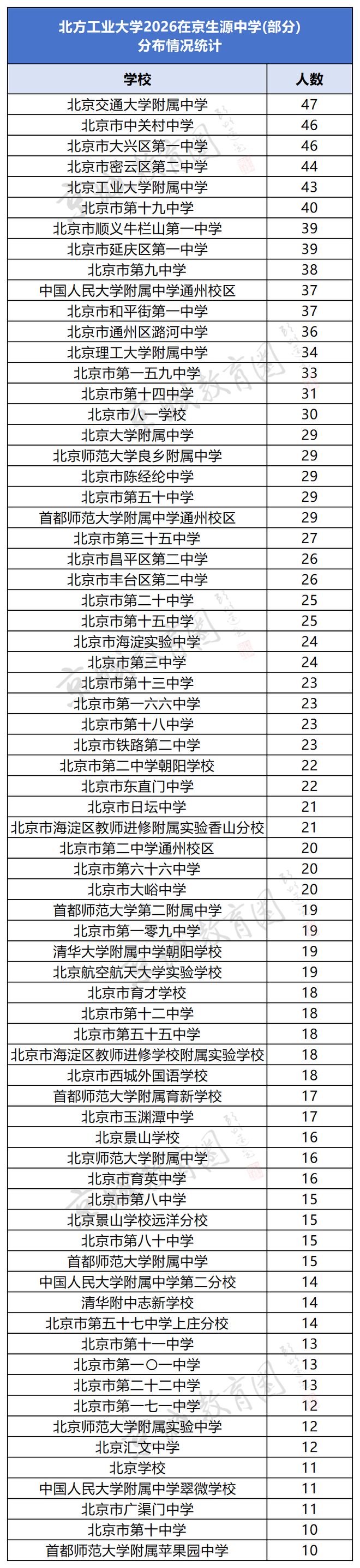 北京这所“三非”录取人数超清北？！顶流央企招聘生源校名单流出(图11)