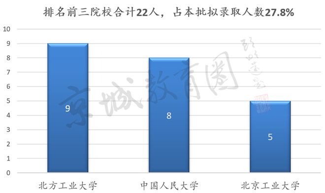 北京这所“三非”录取人数超清北？！顶流央企招聘生源校名单流出(图3)