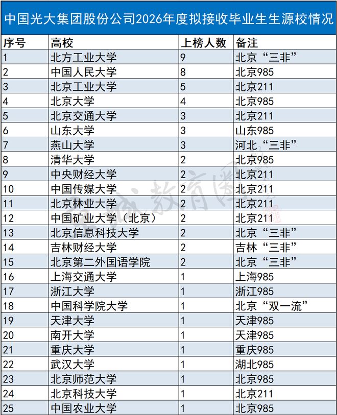 北京这所“三非”录取人数超清北？！顶流央企招聘生源校名单流出(图8)