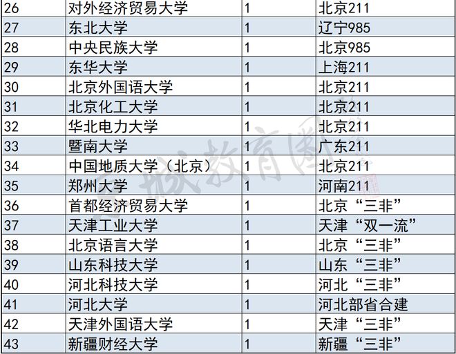 北京这所“三非”录取人数超清北？！顶流央企招聘生源校名单流出(图9)