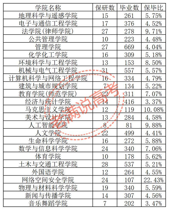 广州大学27届保研424人：网络空间安全22.43%，隔壁计算机3.91%(图1)