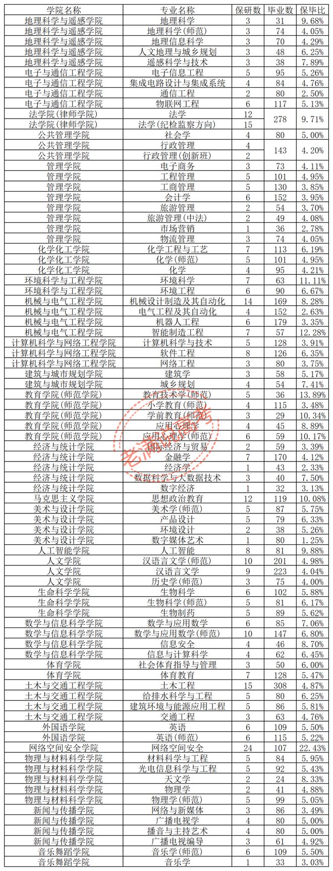广州大学27届保研424人：网络空间安全22.43%，隔壁计算机3.91%(图2)