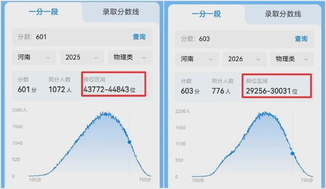 河南一601分考生从天理退学，复读仅涨2分上厦大马校，本人回应：运气好，位次涨1万多，外语涨了18分(图6)