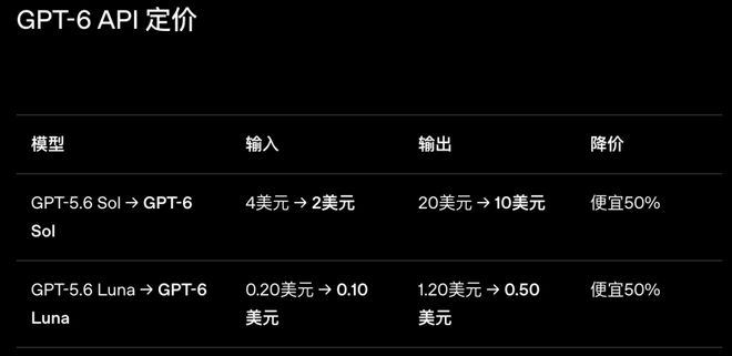 GPT-6还没玩明白，OpenAI高管：八九成研究已押向GPT-7、GPT-8！(图7)