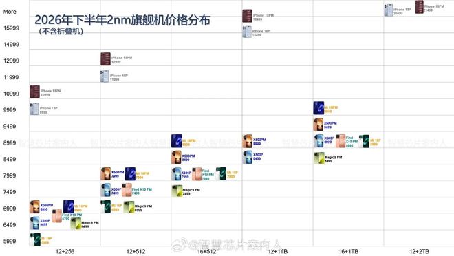 六大品牌涨价幅度对比,苹果最小,哪谁最大呢?(图2)