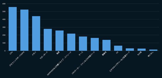 显卡想换换不起！日本媒体PC硬件调查：49%DIY用户称最想