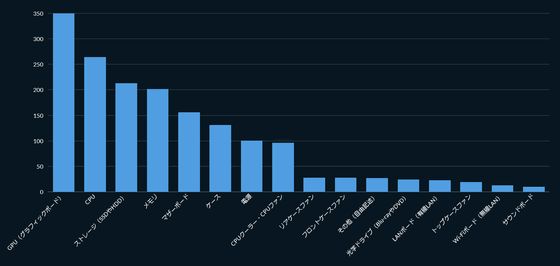 显卡想换换不起!日本媒体PC硬件调查:49%DIY用户称最想升级GPU(图2)