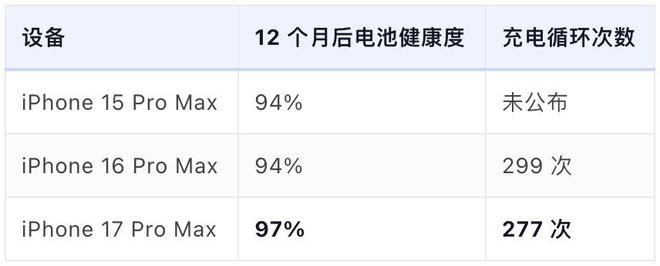 iPhone设置80%充电上限真的有用吗？3年测试数据出炉(图3)
